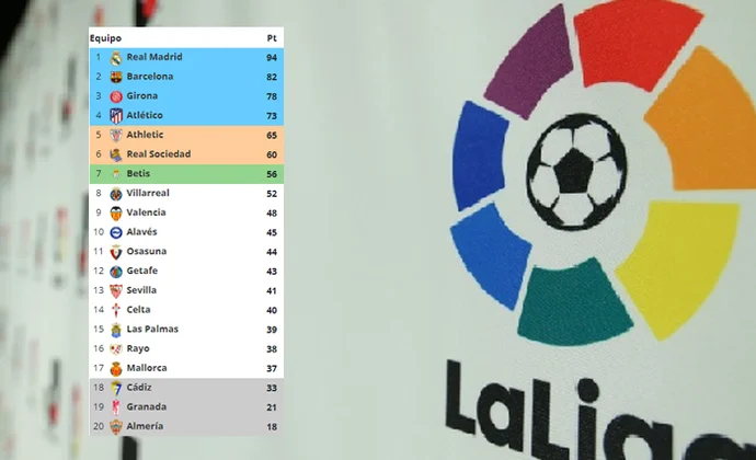 Objetivo J38: Millones en juego por posición final en la tabla para once equipos