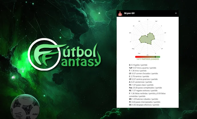 Novedad en FútbolFantasy: Disponible el índice de regates con éxito en los polígonos fantasy