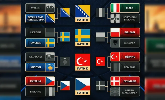 Bosnia, Chequia, Turquía y Suecia al Mundial; Italia, Dinamarca, Kosovo y Polonia, eliminadas