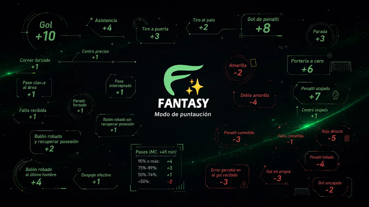 Conoce a fondo el modo de puntuación del Fantasy✨